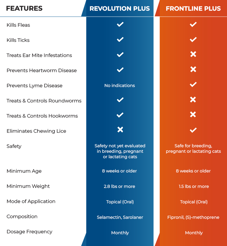 Revolution Plus and Frontline Plus - Comparison Table